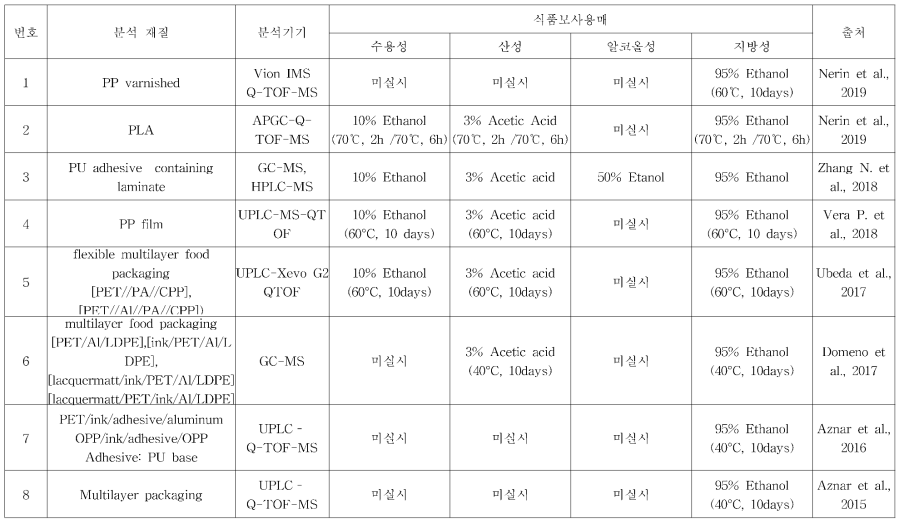 실험에 사용된 식품모사용매별 문헌 조사 정리