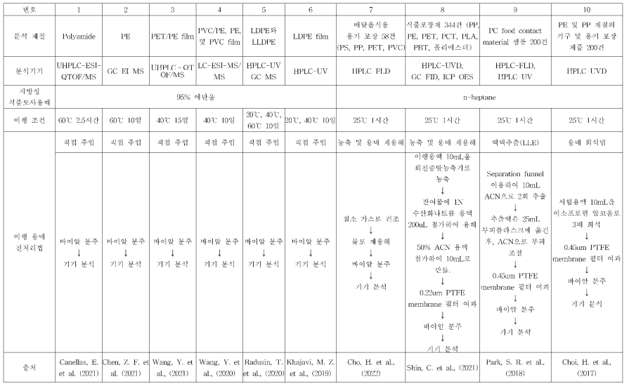 95% 에탄올과 헵탄을 지방성 식품모사용매로 사용한 이행실험 전처리법