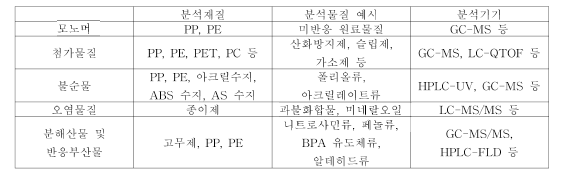 모노머，첨가물질 등의 분석법 요약