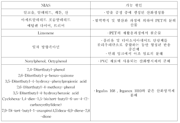 대표적인 NIAS 및 원인