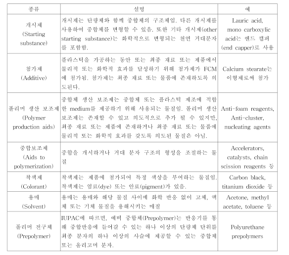 식품접촉 플라스틱의 의도적 첨가물질(IAS) 예 (ILSI，2015)