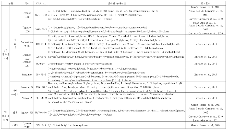 문헌에서 언급된 산화방지제 분해산물