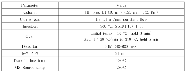 본 연구의 표적물질 GC-MS (SIM mode) 기기조건