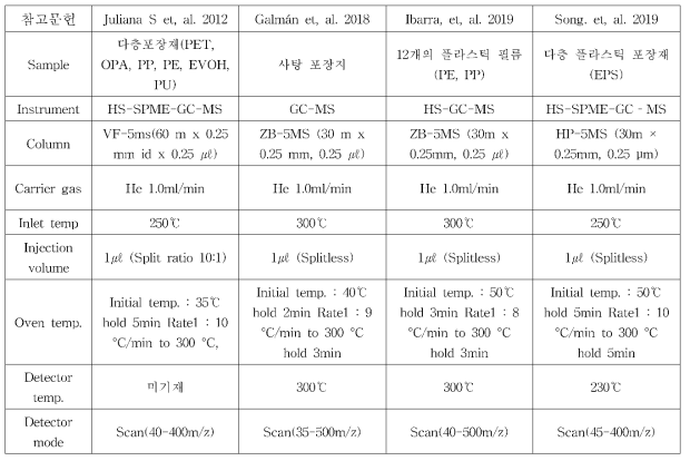 GC-MS 분석 기기조건 문헌조사