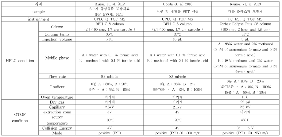 LC-MS 분석 기기조건 문헌조사