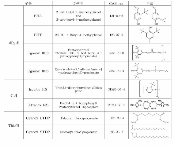 산화방지제 종류 예시