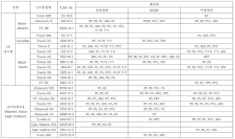 자외선 안정제 산업계 동향