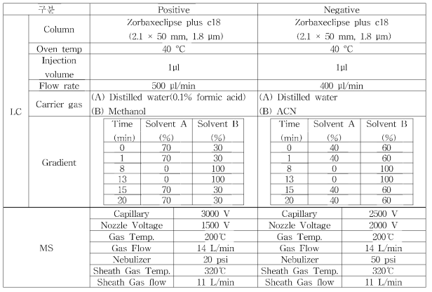 LC-MS 기기 분석 조건