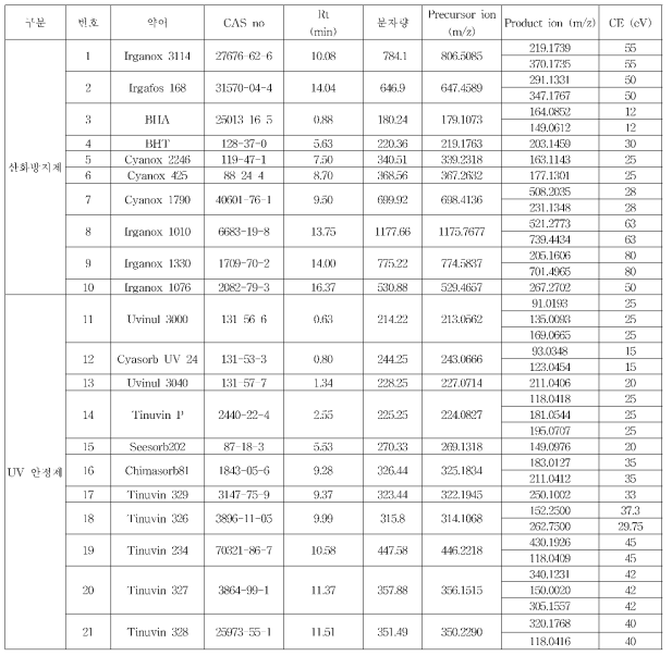 LC-MS 산화방지제 및 UV 안정제 분석 조건