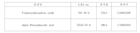 LC-MS 추가 표적물질 2종