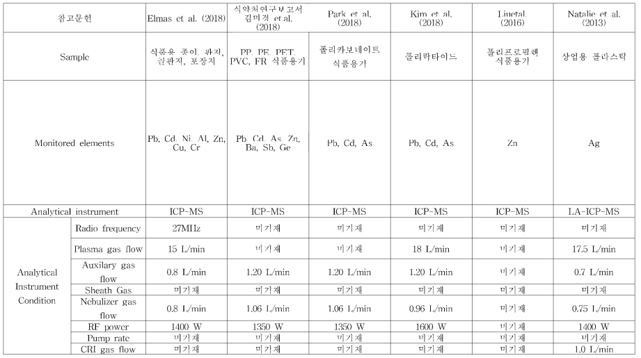 ICP-MS 분석 기기조건 문헌 조사