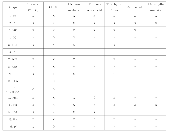 16가지 재질의 용매별 용해여부