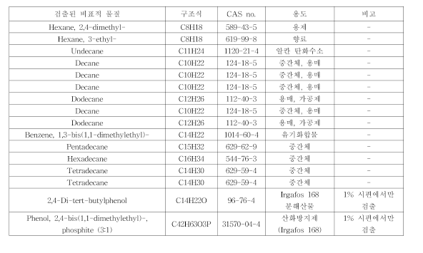 220°C 폴리프로필렌 시편 GC-MS Scan 분석 결과 - n-헵탄(25℃ 60분)