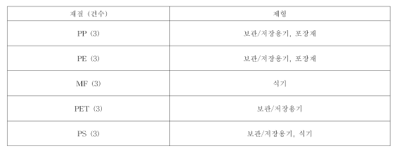 예비 모 니 터 링 검체 및 제형