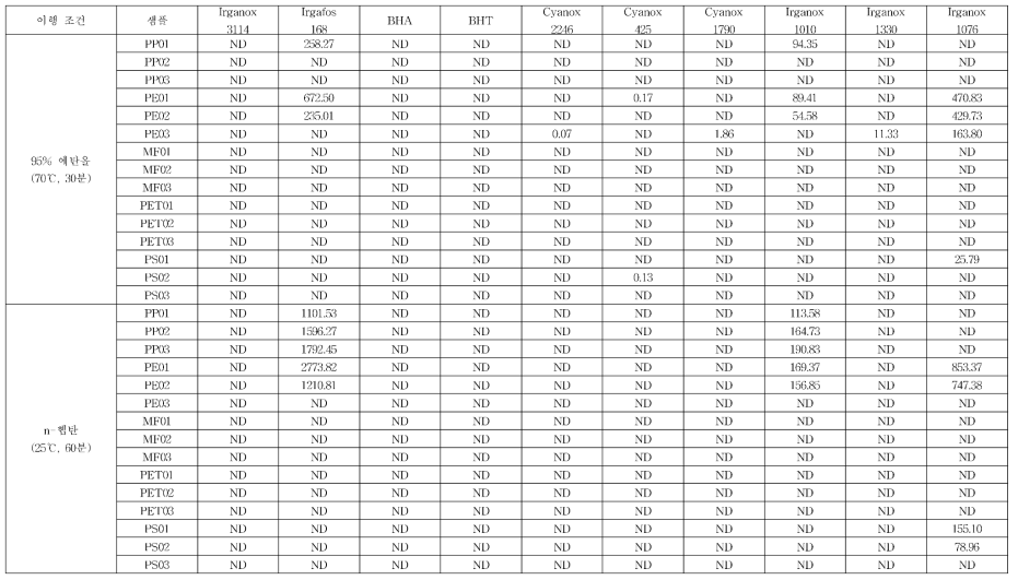 LC-MS 산화방지제 분석 결과 (단 위:㎍/ L)