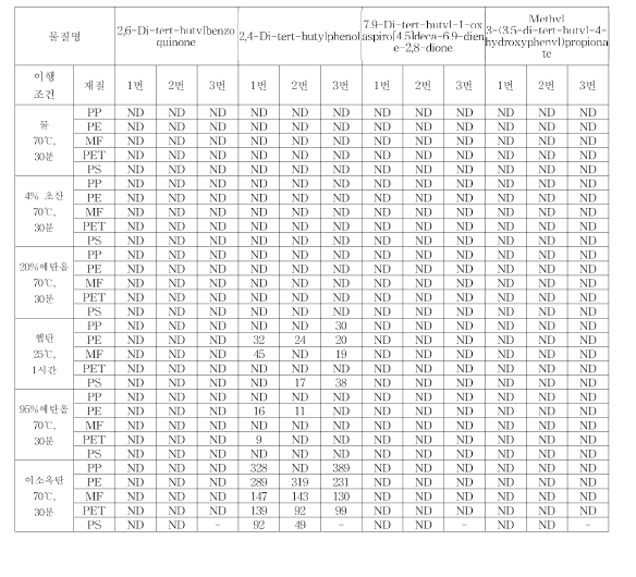 용매별 이행실험 GC-MS 분석 결과 (유통샘플) (단위: ㎍/L)