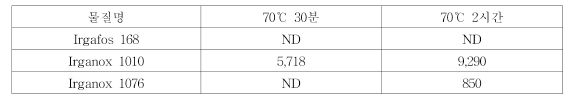 시간 비교 실험 Irganox 1010 1% 첨가 PE 시편 LC-MS/MS 분석 결과: 95% 에탄올 (단위: ㎍/L)