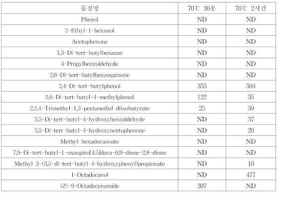 시간 비교 실험 Irgafos 168 1% 첨가 PE 시편 GC-MS 분석 결과，95% 에탄올，(단위: ㎍/L)