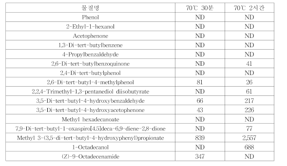 시간 비교 실험 Irganox 1010 1% 첨가 PE 시편 GC-MS 분석 결과，95% 에탄올，(단위: ㎍/L)