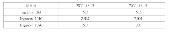 온도 비교 실험 Irganox 1010 1% 첨가 PE 시편 LC-MS/MS 분석 결과: 헵탄(단위: ㎍/L)