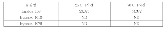 온도 비교 실험 Irgafos 168 1% 첨가 PE 시편 LC-MS/MS 분석 결과: 헵탄(단위: ㎍/L)