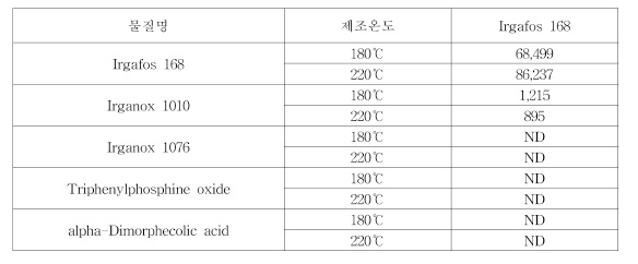 제조온도별 제작 Irgafos 168 1% 첨가 PP 시편 LC-MS/MS 분석 결과，n-헵탄(단위: ㎍/L)