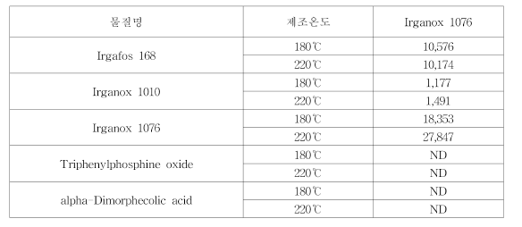 제조온도별 제작 Irganox 1076 1% 첨가 PP 시편 LC-MS/MS 분석 결과，n-헵탄(단위: ㎍/L)