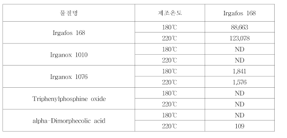 제조온도별 제작 Irgafos 168 1% 첨가 PE 시편 LC-MS/MS 분석 결과，헵탄(단위: ㎍/L)