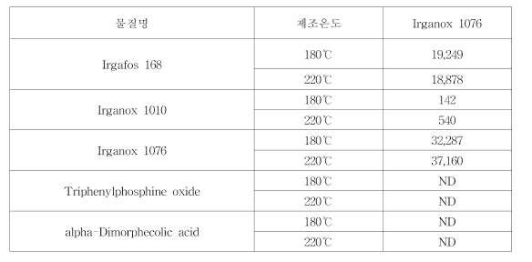 제조온도별 제작 Irganox 1076 1% 첨가 PE시편 LC-MS/MS 분석 결과，헵탄(단위: ㎍/L)