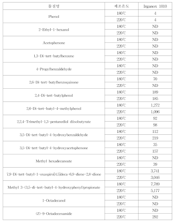 제조온도별 제작 Irganox 1010 1% 첨가 PE 시편 GC-MS 분석 결과 ，헵 탄(단위: ㎍/L)