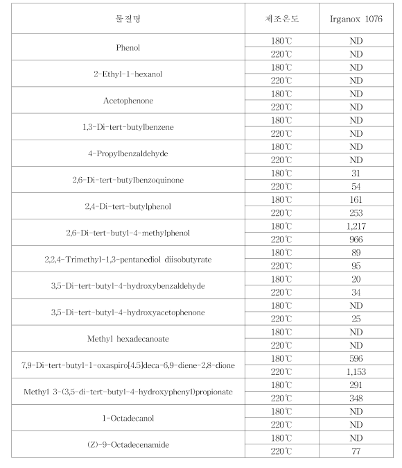 제조온도별 제작 Irganox 1076 1% 첨가 PE 시편 GC-MS 분석 결과，헵탄(단위: ㎍/L)