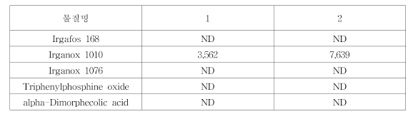 Microwave 사용 조건 실험 Irganox 1010 1% 첨가 PE 시편 LC-MS/MS 분석결과，95%에 탄올(단위: ㎍/L)