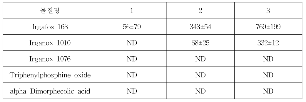 Microwave 강도 변화 실험 Irganox 1010 1% 첨가 PP 시편 LC-MS/MS 분석 결과， 95% 에탄올 (단위: ptg/L)