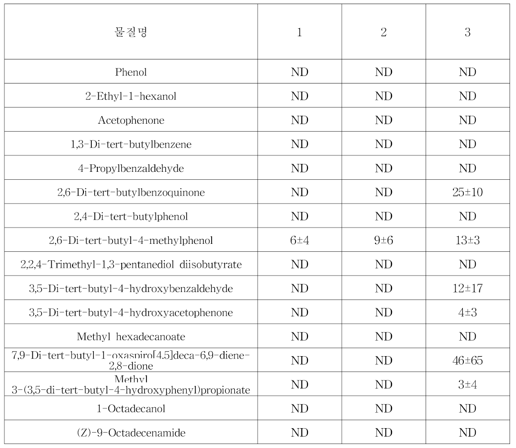 Microwave 강도 변화 실험 무첨가 PP 시편 GC-MS 분석 결과，95% 에탄올 (단위: μ/L)