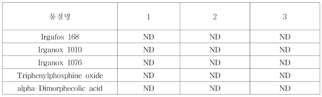 강도 변화 실험 무첨가 PE 시편 분석 결과 LC-MS/MS，95% 에탄올 (단위: μg/L)