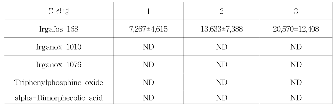 Microwave 강도 변화 실험 Irgafos 168 1% 첨가 PE 시편 LC-MS/MS 분석 결과，95% 에탄올 (단위: μg/L)