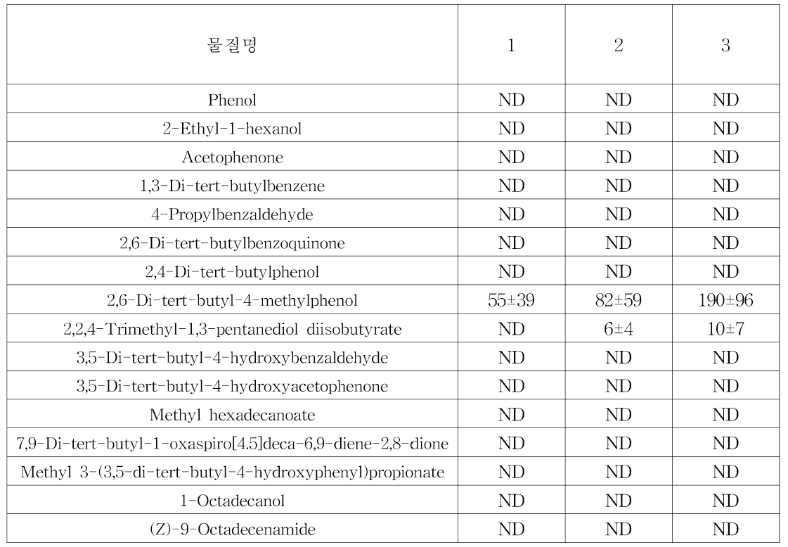 Microwave 강도 변화 실험 무첨가 PE 시편 GC-MS 분석 결과 ，95% 에탄올 (단위 : μg/L)