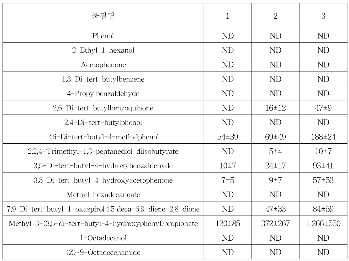 Microwave 강도 변화 실험 Irganox 1010 1% 첨가 PE 시편 GC-MS 분석 결과，95% 에탄올 (단위: μg/L)