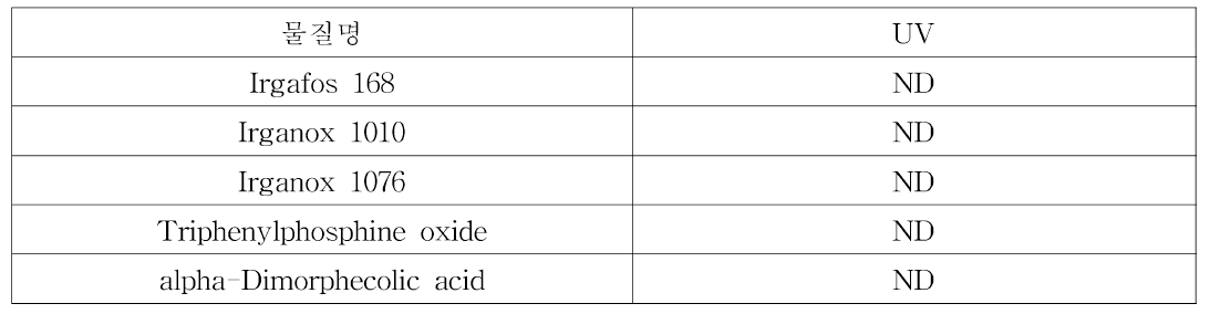 UV 실험 무첨가 PP 시편 LC-MS/MS 분석 결과，95% 에탄올 (단위: μg/L)