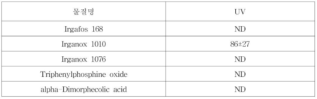 UV 실험 Irganox 1010 1% 첨가 PP 시편 LC-MS/MS 분석 결과: 95% 에탄올 (단위: μg/L)