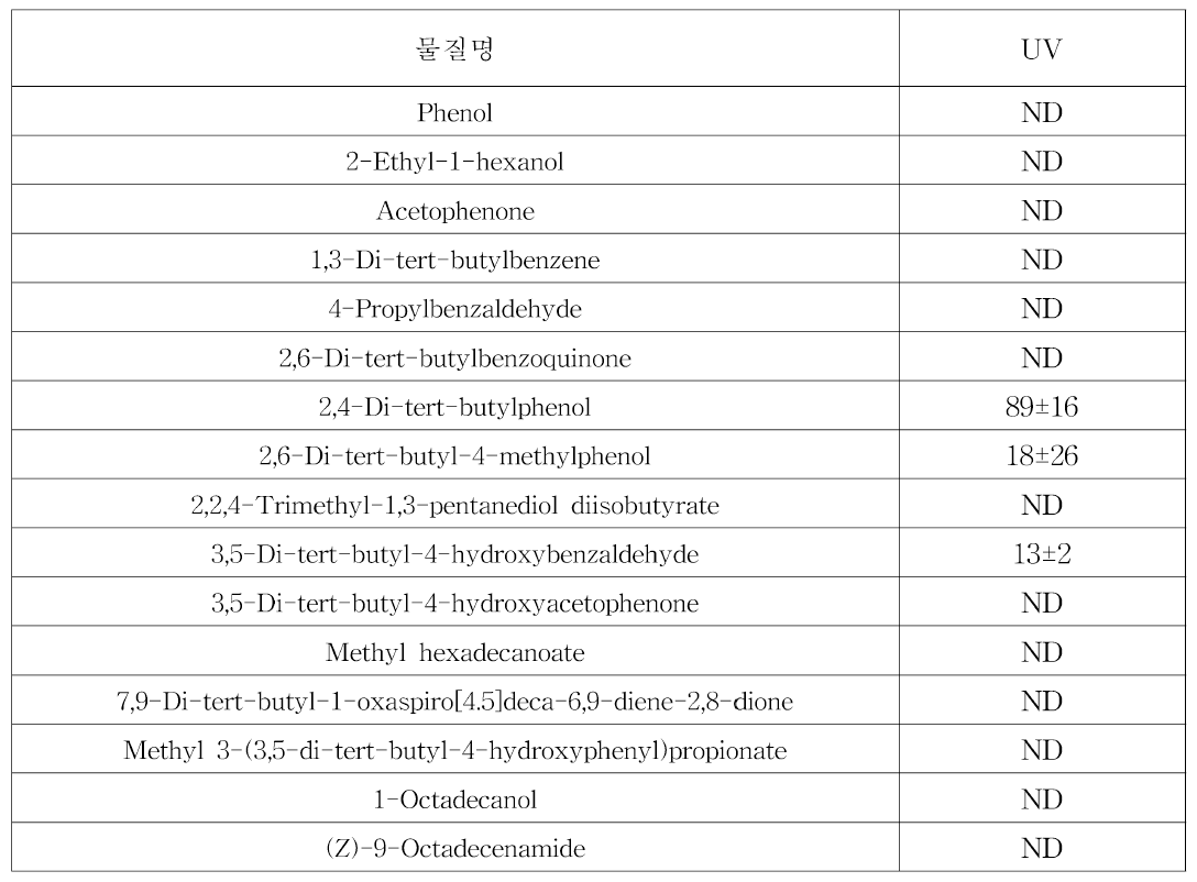 실험 무첨가 PP 시편 GC-MS 분석 결과，95% 에탄올 (단위: μg/L)