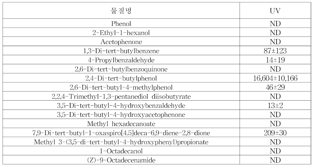 UV 실험 Irgafos 168 1% 첨가 PP 시편 GC-MS 분석 결과 : 95% 에탄올 (단위 : μg/L)