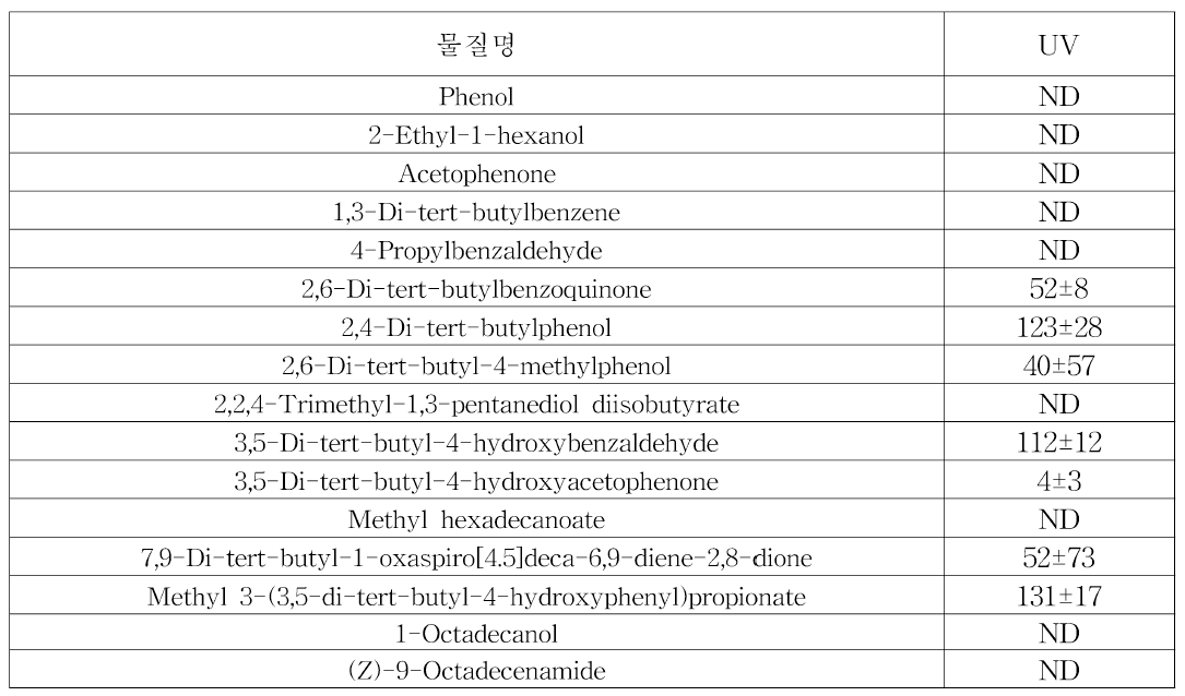 UV 실험 Irganox 1010 1% 첨가 PP 시편 GC-MS 분석 결과，95% 에탄올 (단위: μg/L)