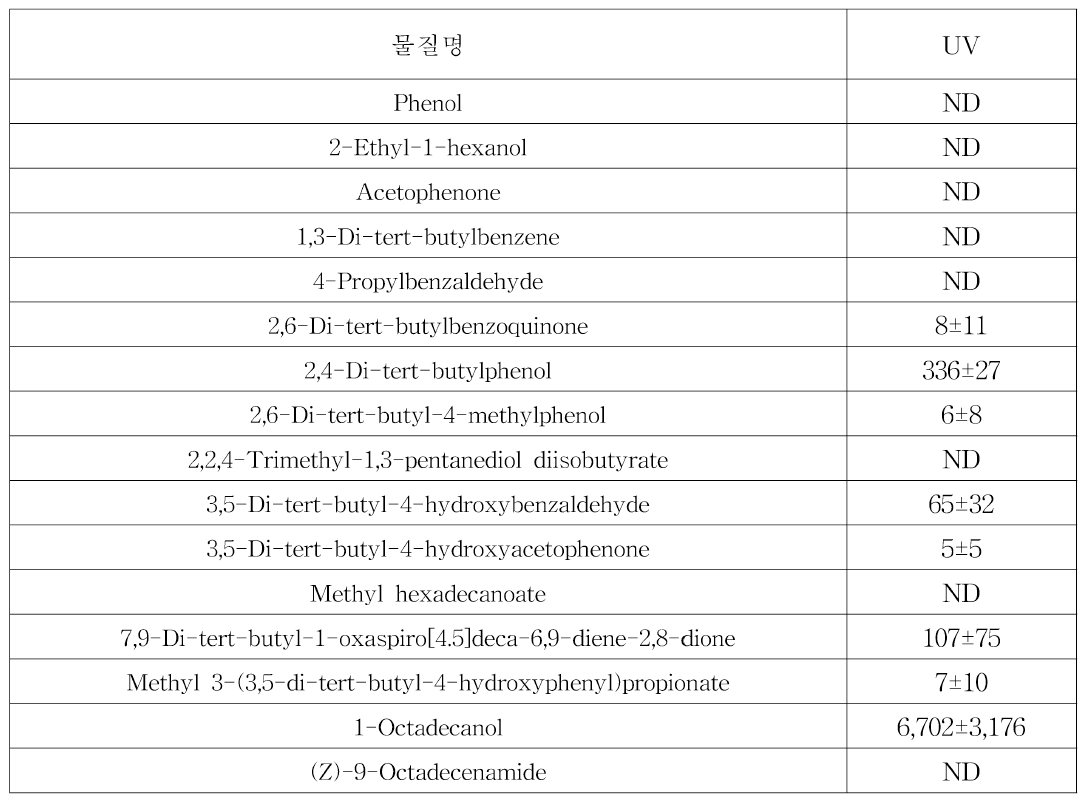 실험 Irganox 1076 1% 첨가 PP 시편 GC-MS 분석 결과，95% 에탄올 (단위: μg/L)