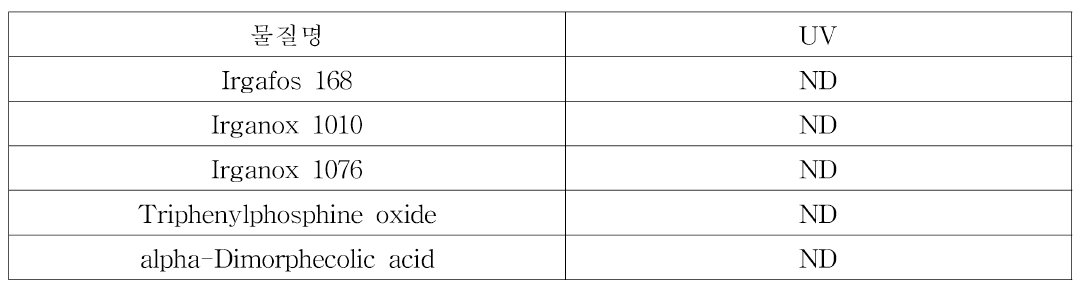 UV 실험 Irgafos 168 1% 첨가 PE 시편 LC-MS/MS 분석 결과，95% 에탄올 (단위: μg/L)