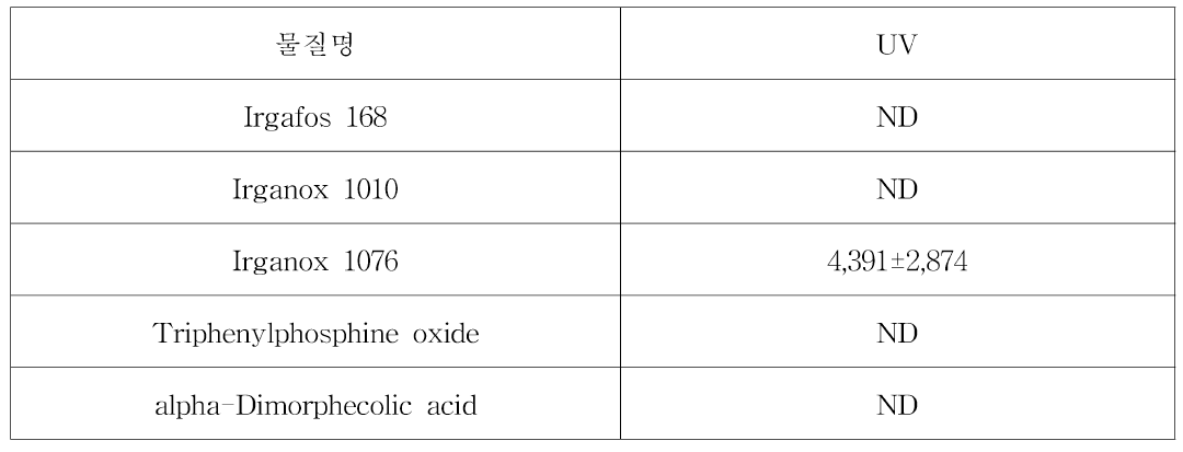 UV 실험 Irganox 1076 1% 첨가 PE 시편 LC-MS/MS 분석 결과 ，95% 에탄올 (단위: μg/L)