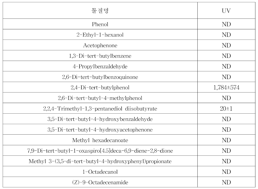 실험 Irgafos 168 1% 첨 가 PE 시편 GC-MS 분석 결과 : 95% 에탄올 (단위 : μg/L)