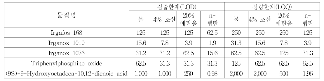LC-MS/MS 표적 분석물질의 식품모사용매별 검출한계 및 정 량한계 (단위 : μg/L)
