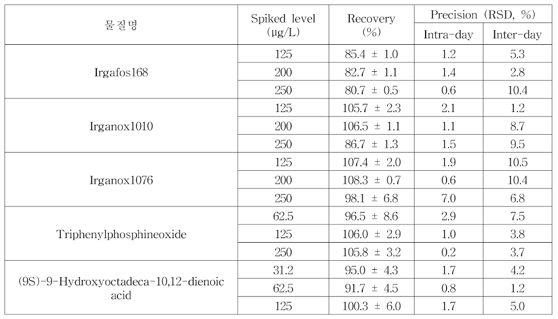 LC-MS/MS 표적 물질 회수율 및 재현성(일내 정밀성，일간 정밀성) (단위 : μg/L) - 95% 에탄올