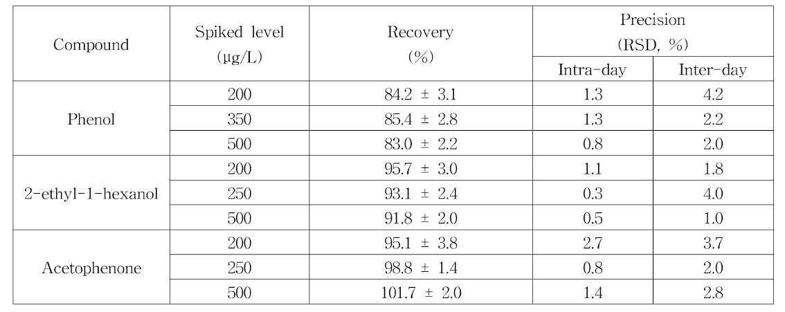 GC-MS 표적 분석물질 회수율 및 일내•일간 재현성 (단위: μg/L) - 4% 초산